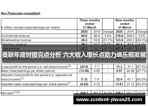曼联年度财报亮点分析 六大收入增长点助力俱乐部发展